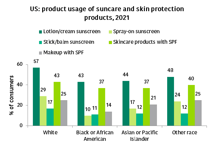 Base: US: 2,000 internet users aged 18+ Source: Kantar Profiles/Mintel, November 2021